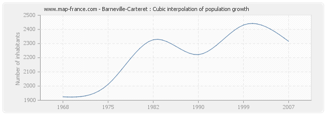 Barneville-Carteret : Cubic interpolation of population growth