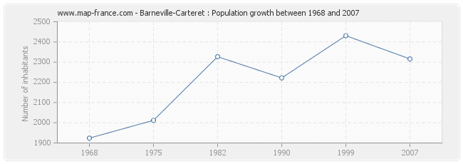 Population Barneville-Carteret