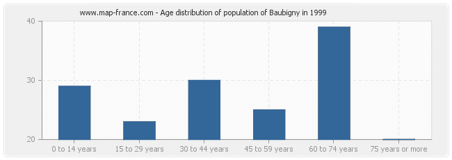 Age distribution of population of Baubigny in 1999