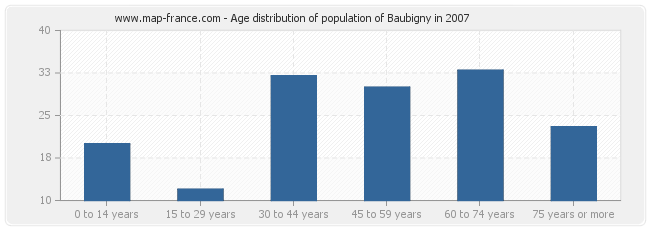 Age distribution of population of Baubigny in 2007