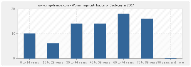 Women age distribution of Baubigny in 2007