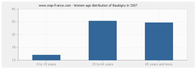 Women age distribution of Baubigny in 2007