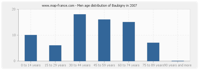 Men age distribution of Baubigny in 2007