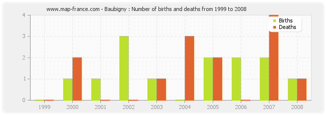 Baubigny : Number of births and deaths from 1999 to 2008