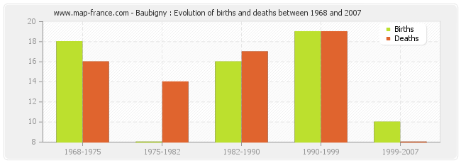 Baubigny : Evolution of births and deaths between 1968 and 2007