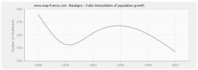 Baubigny : Cubic interpolation of population growth