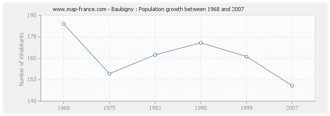 Population Baubigny