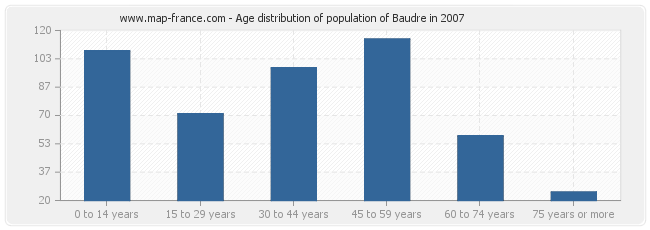 Age distribution of population of Baudre in 2007