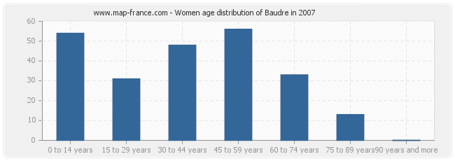 Women age distribution of Baudre in 2007