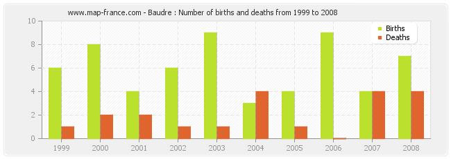 Baudre : Number of births and deaths from 1999 to 2008