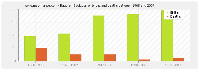 Baudre : Evolution of births and deaths between 1968 and 2007