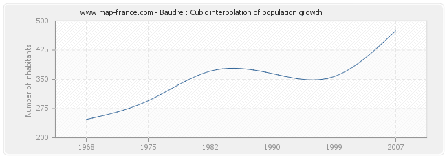 Baudre : Cubic interpolation of population growth