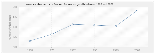 Population Baudre