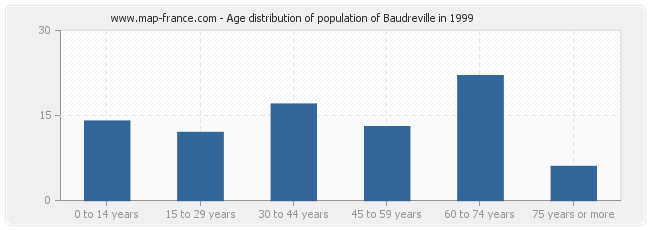 Age distribution of population of Baudreville in 1999