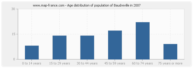 Age distribution of population of Baudreville in 2007