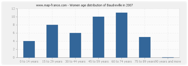 Women age distribution of Baudreville in 2007