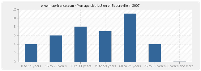 Men age distribution of Baudreville in 2007