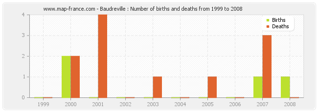 Baudreville : Number of births and deaths from 1999 to 2008