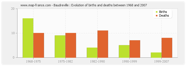 Baudreville : Evolution of births and deaths between 1968 and 2007