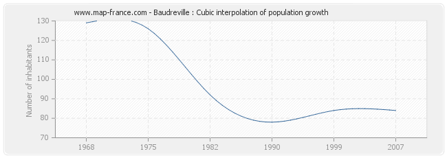 Baudreville : Cubic interpolation of population growth