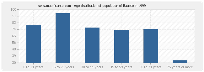 Age distribution of population of Baupte in 1999