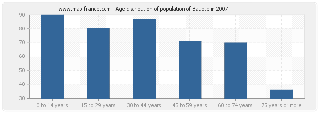 Age distribution of population of Baupte in 2007