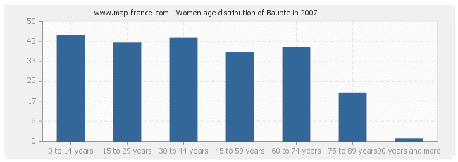 Women age distribution of Baupte in 2007