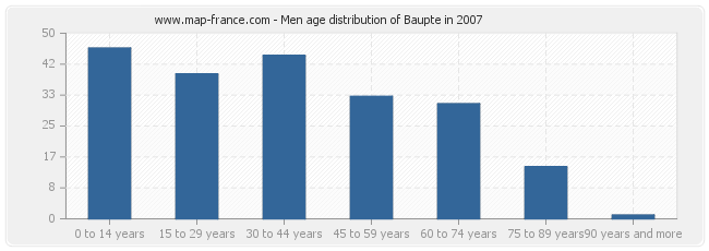 Men age distribution of Baupte in 2007