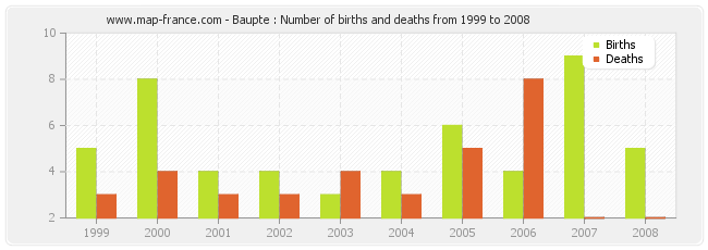 Baupte : Number of births and deaths from 1999 to 2008