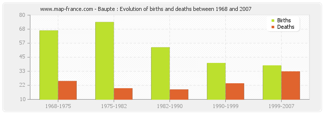 Baupte : Evolution of births and deaths between 1968 and 2007