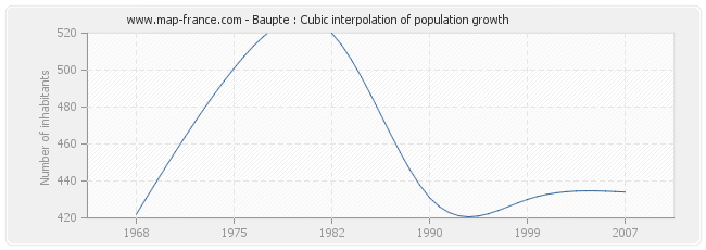 Baupte : Cubic interpolation of population growth