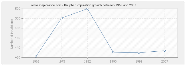 Population Baupte
