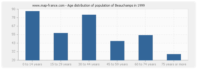 Age distribution of population of Beauchamps in 1999