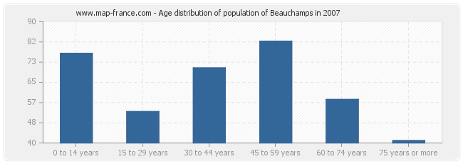 Age distribution of population of Beauchamps in 2007