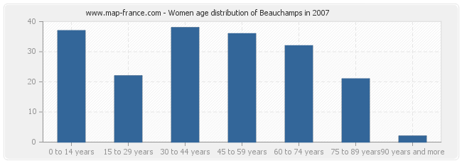 Women age distribution of Beauchamps in 2007