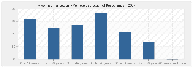 Men age distribution of Beauchamps in 2007