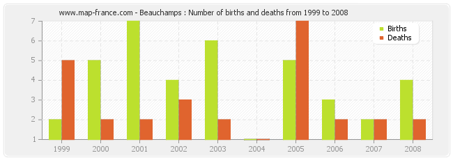 Beauchamps : Number of births and deaths from 1999 to 2008