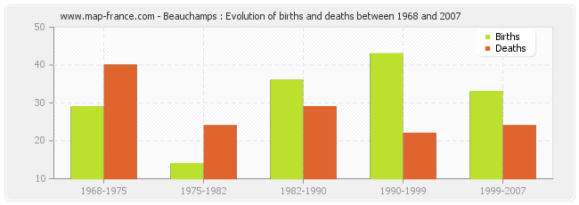 Beauchamps : Evolution of births and deaths between 1968 and 2007