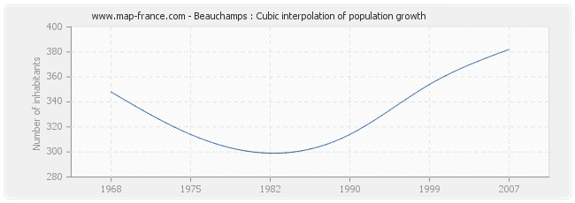 Beauchamps : Cubic interpolation of population growth