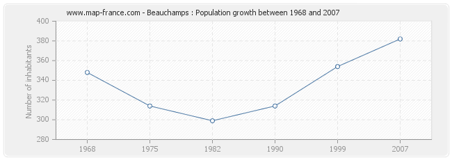 Population Beauchamps