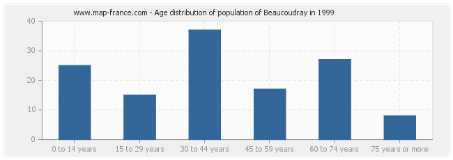 Age distribution of population of Beaucoudray in 1999