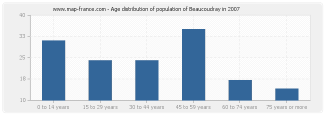 Age distribution of population of Beaucoudray in 2007