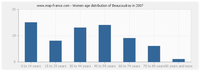 Women age distribution of Beaucoudray in 2007