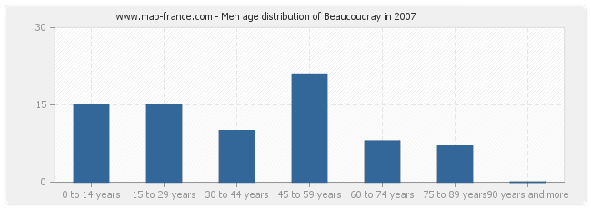 Men age distribution of Beaucoudray in 2007