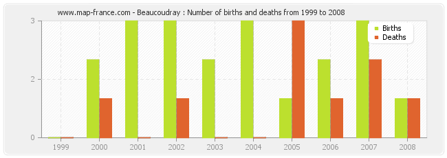 Beaucoudray : Number of births and deaths from 1999 to 2008