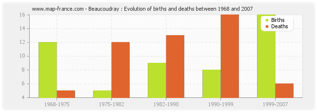 Beaucoudray : Evolution of births and deaths between 1968 and 2007