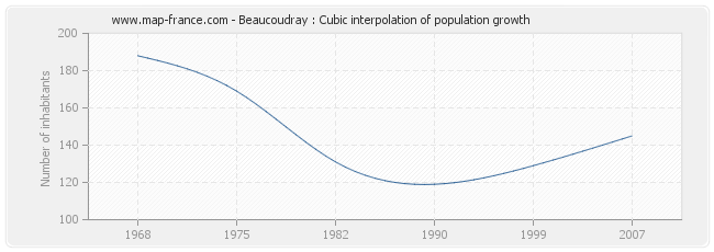 Beaucoudray : Cubic interpolation of population growth