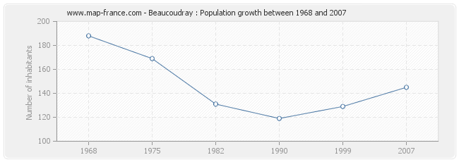 Population Beaucoudray