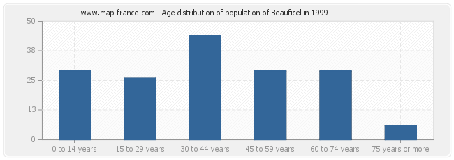 Age distribution of population of Beauficel in 1999