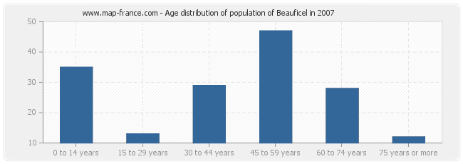 Age distribution of population of Beauficel in 2007